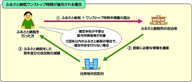ふるさと納税後の引越しで住所変更の手続きは必要 ワンストップ特例申請と確定申告の注意点 書庫のある家