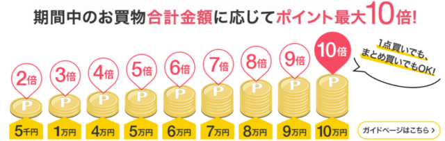 楽天お買い物マラソンの上限ポイントに注意 10店舗なら111 0円 10 000p または77 800円 7 000p が買い物目安です 21年版 書庫のある家