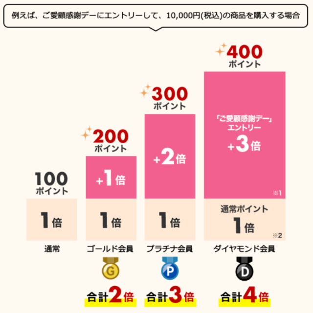 毎月18日は楽天市場ご愛顧感謝デーで最大4倍 楽天カード利用なら6倍で5と0のつく日よりお得 21年版 書庫のある家