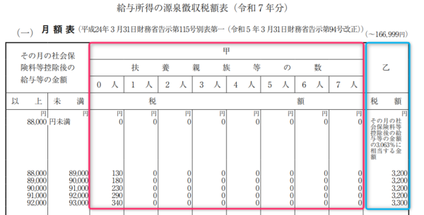 「給与所得の源泉徴収税額表」の「月額表」