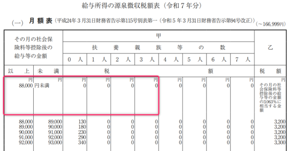 「給与所得の源泉徴収税額表」の「月額表」