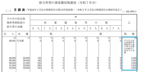 「給与所得の源泉徴収税額表」の「月額表」