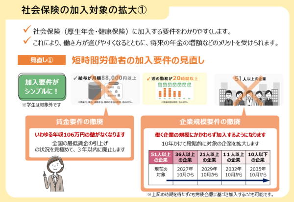 社会保険の加入対象の拡大