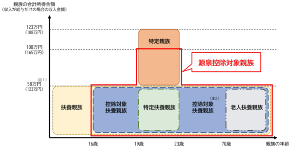 源泉控除対象親族