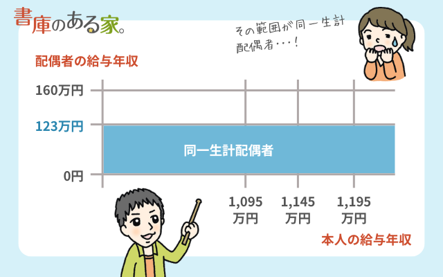 同一生計配偶者とは
