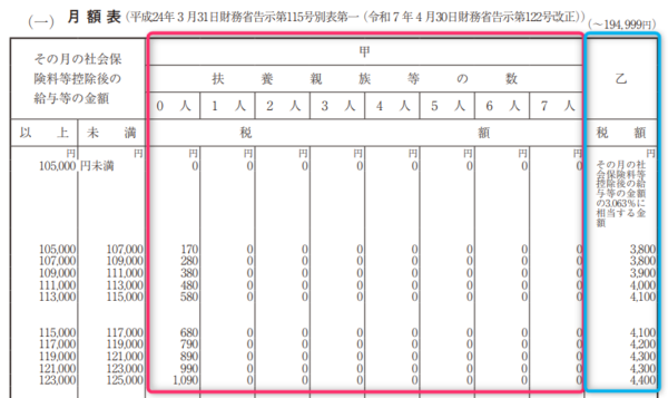 月額表