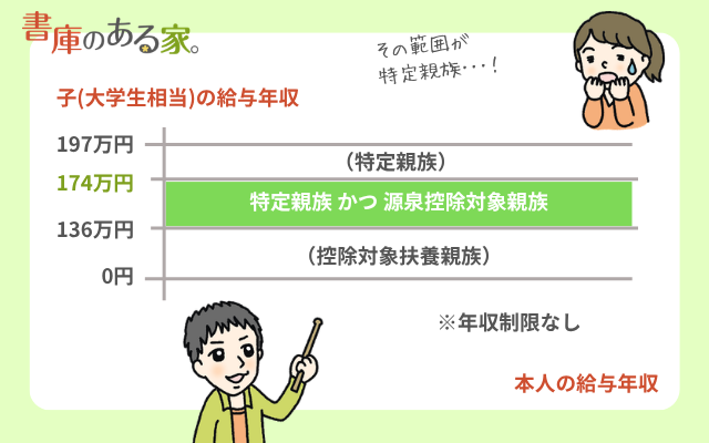 特定親族かつ源泉控除対象親族