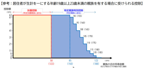 特定親族特別控除